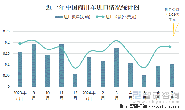 近一年中国商用车进口情况统计图