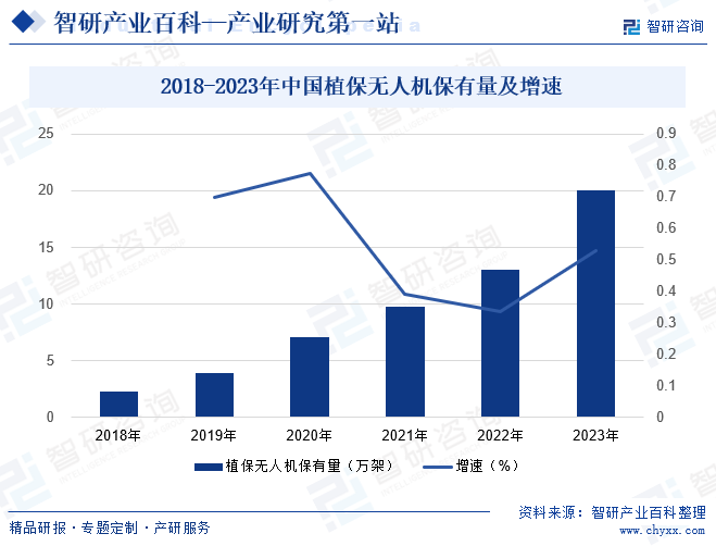 2018-2023年中国植保无人机保有量及增速