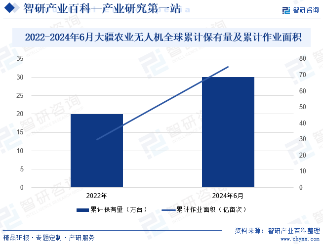 2022-2024年6月大疆农业无人机全球累计保有量及累计作业面积