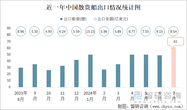 近一年中国散货船出口情况统计图