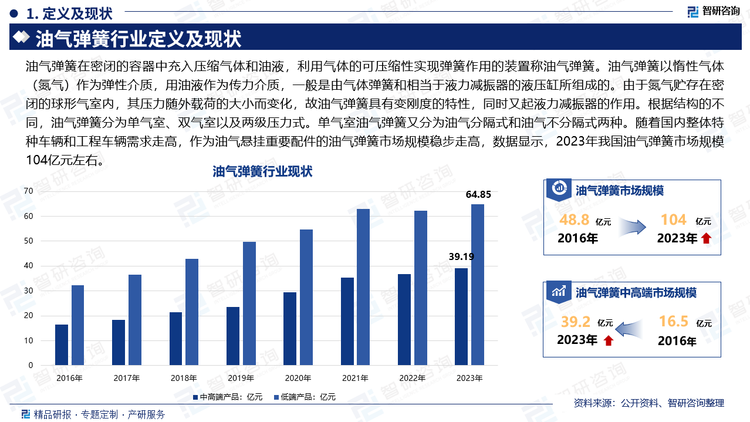 油气弹簧在密闭的容器中充入压缩气体和油液，利用气体的可压缩性实现弹簧作用的装置称油气弹簧。油气弹簧以惰性气体（氮气）作为弹性介质，用油液作为传力介质，一般是由气体弹簧和相当于液力减振器的液压缸所组成的。由于氮气贮存在密闭的球形气室内，其压力随外载荷的大小而变化，故油气弹簧具有变刚度的特性，同时又起液力减振器的作用。根据结构的不同，油气弹簧分为单气室、双气室以及两级压力式。单气室油气弹簧又分为油气分隔式和油气不分隔式两种。随着国内整体特种车辆和工程车辆需求走高，作为油气悬挂重要配件的油气弹簧市场规模稳步走高，数据显示，2023年我国油气弹簧市场规模104亿元左右。