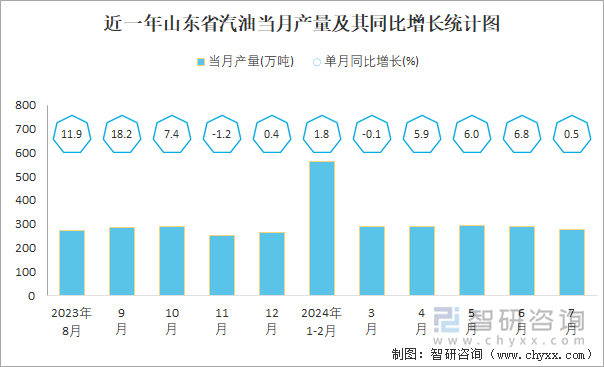 近一年山东省汽油当月产量及其同比增长统计图