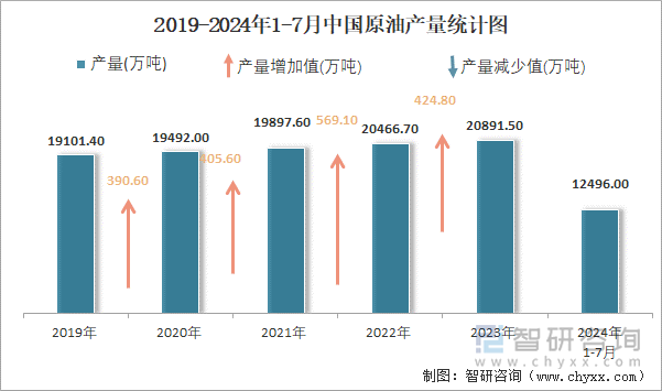 2019-2024年1-7月中国原油产量统计图