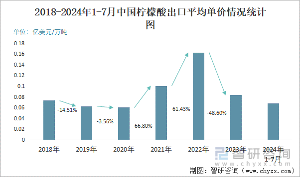 2018-2024年1-7月中国柠檬酸出口平均单价情况统计图