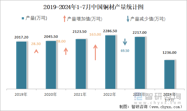 2019-2024年1-7月中国铜材产量统计图