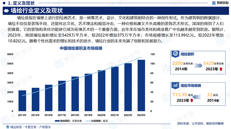 作为建筑物的附属部分，墙绘不仅仅是装饰手段，还能传达文化、艺术理念和视觉冲击，一种价格低廉又不失高雅的装饰艺术形式，深深的得到了人们的喜爱。它的装饰和美化功能使它成为环境艺术的一个重要方面，近年来在城市美化和商业推广中也越来越受到欢迎。据统计，2023年，我国墙绘面积增长至5429万平方米，较2022年增加375万平方米；市场规模增长至113.99亿元。较2022年增加10.82亿元。随着个性化需求的增长和技术的进步，墙绘行业的未来充满了创新和发展潜力。