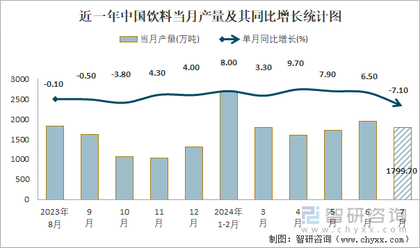 近一年中国饮料当月产量及其同比增长统计图