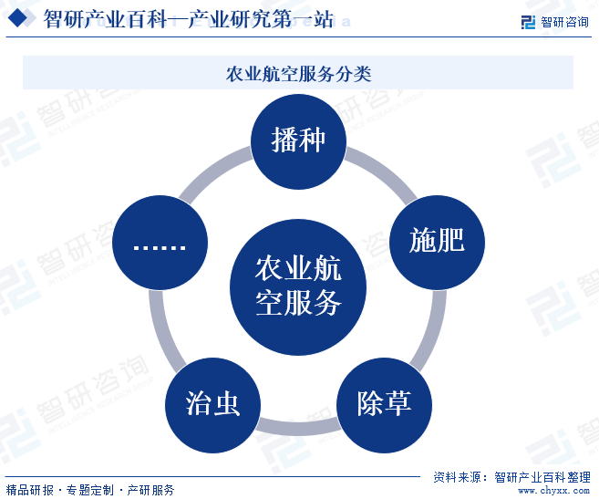 农业航空服务分类