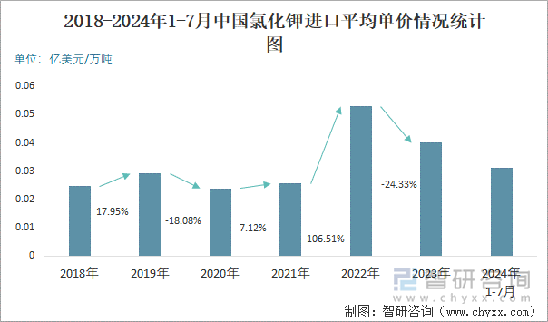 2018-2024年1-7月中国氯化钾进口平均单价情况统计图