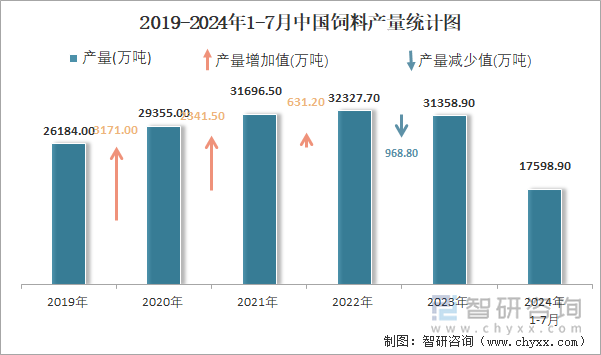 2019-2024年1-7月中国饲料产量统计图