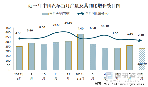 近一年中国汽车当月产量及其同比增长统计图