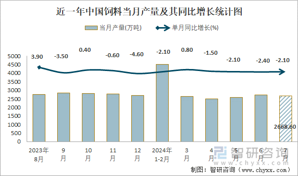 近一年中国饲料当月产量及其同比增长统计图