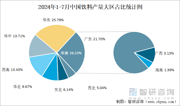 2024年1-7月中国饮料产量大区占比统计图