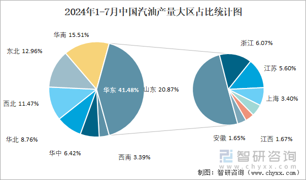 2024年1-7月中国汽油产量大区占比统计图