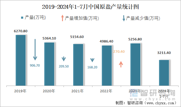 2019-2024年1-7月中国原盐产量统计图