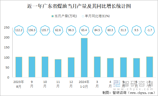 近一年广东省煤油当月产量及其同比增长统计图