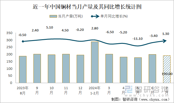 近一年中国铜材当月产量及其同比增长统计图