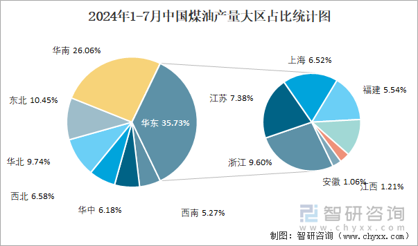 2024年1-7月中国煤油产量大区占比统计图