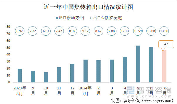 近一年中国集装箱出口情况统计图