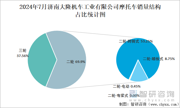 2024年7月济南大隆机车工业有限公司摩托车销量结构占比统计图