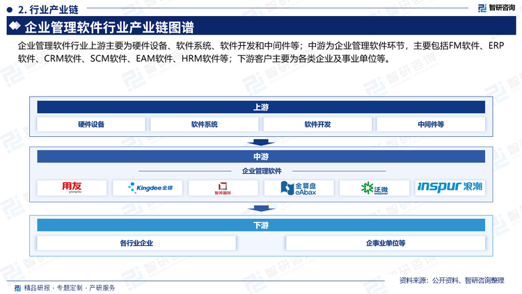 企业管理软件行业上游主要为硬件设备、软件系统、软件开发和中间件等；中游为企业管理软件环节，主要包括FM软件、ERP软件、CRM软件、SCM软件、EAM软件、HRM软件等；下游客户主要为各类企业及事业单位等。其中原料贵金属是汽车尾气净化用的催化剂。据统计，近年来，我国贵金属市场规模逐年稳定增长，2017年我国贵金属市场规模为525亿美元，2019年增长至768.6亿美元，我国贵金属市场规模在全球的市场份额不断扩大，2020年我国贵金属市场规模约为644.1亿美元，预计未来几年，我国贵金属市场规模呈增长态势。