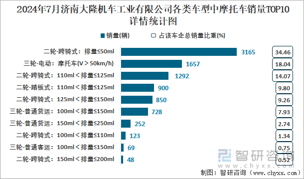 2024年7月济南大隆机车工业有限公司各类车型中摩托车销量TOP10详情统计图