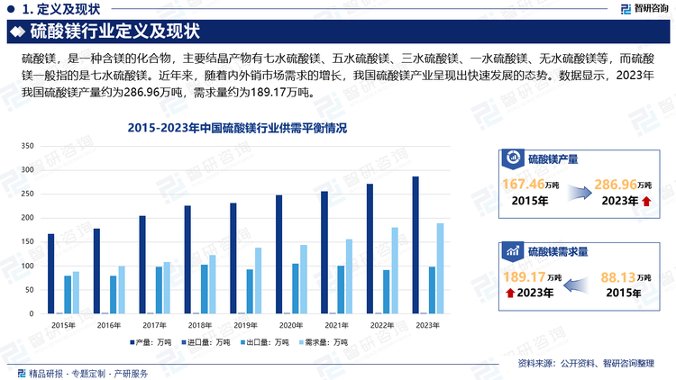 我国硫酸镁大宗产品的生产大约起始于1990年前后，当时东南亚国家如马来西亚、印尼每年都需大量从原东德进口天然硫酸镁肥料以增施镁肥改良土壤。东西德合并统一后，由于种种原因产品供应中断，于是求购对象转向既拥有镁矿资源，路途又较近的中国大陆。随着内外销市场需求的增长，我国硫酸镁产业呈现出快速发展的态势。数据显示，2023年我国硫酸镁产量约为286.96万吨，需求量约为189.17万吨。