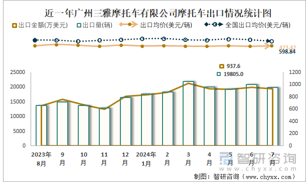 近一年广州三雅摩托车有限公司摩托车出口情况统计图