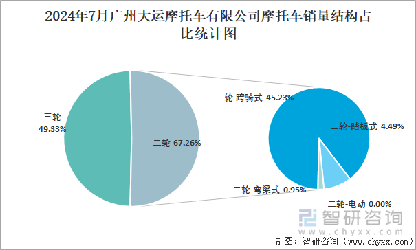 2024年7月广州大运摩托车有限公司摩托车销量结构占比统计图