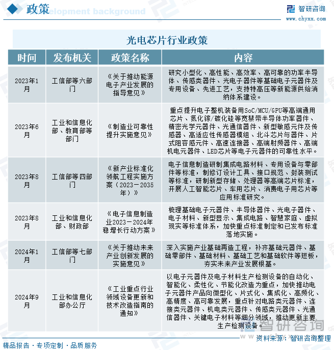 光电芯片行业政策