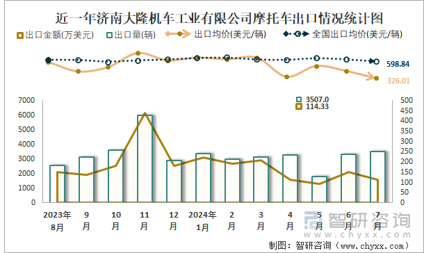 近一年济南大隆机车工业有限公司摩托车出口情况统计图