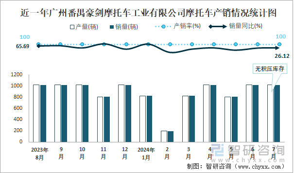 近一年广州番禺豪剑摩托车工业有限公司摩托车产销情况统计图