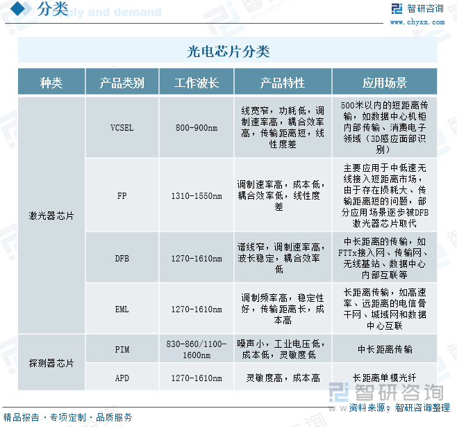 光电芯片分类