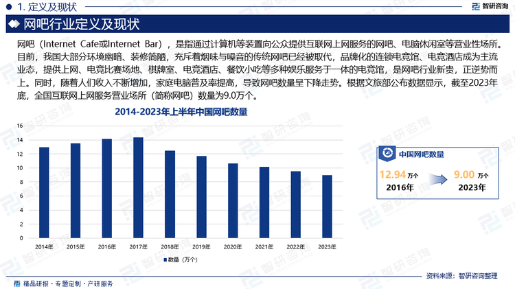 目前，我国大部分环境幽暗、装修简陋，充斥着烟味与噪音的传统网吧已经被取代，品牌化的连锁电竞馆、电竞酒店成为主流业态，提供上网、电竞比赛场地、棋牌室、电竞酒店、餐饮小吃等多种娱乐服务于一体的电竞馆，是网吧行业新贵，正逆势而上。同时，随着人们收入不断增加，家庭电脑普及率提高，导致网吧数量呈下降走势。根据文旅部公布数据显示，截至2023年底，全国互联网上网服务营业场所（简称网吧）数量为9.0万个。