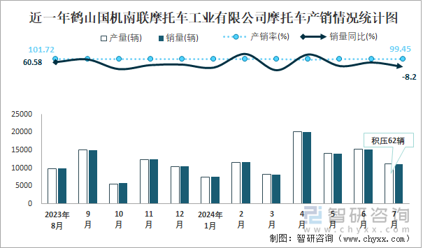 近一年鹤山国机南联摩托车工业有限公司摩托车产销情况统计图