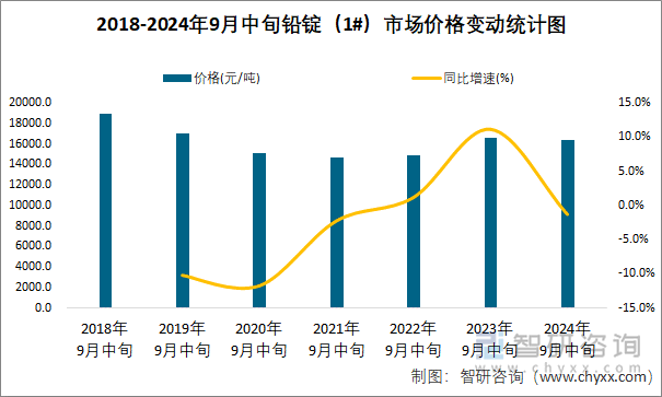 2018-2024年9月中旬铅锭（1#）市场价格变动统计图