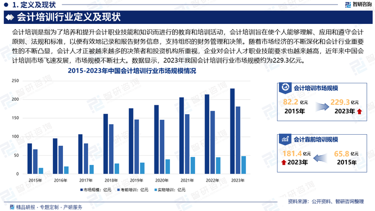 随着市场经济的不断深化和会计行业重要性的不断凸显，会计人才正被越来越多的决策者和投资机构所重视，与此同时，企业对会计人才职业技能要求也越来越高，会计培训市场由然而生，会计培训已成为会计专业学生和会计从业人员提升竞争力的有效途径，近年来中国会计培训市场飞速发展，市场规模不断壮大。数据显示，2023年我国会计培训行业市场规模约为229.3亿元。