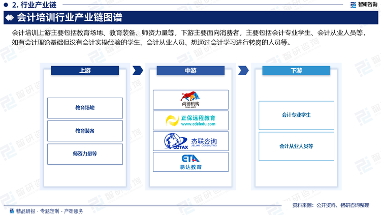 会计培训上游主要包括教育场地、教育装备、师资力量等，下游主要面向消费者，主要包括会计专业学生、会计从业人员等，如有会计理论基础但没有会计实操经验的学生、会计从业人员、想通过会计学习进行转岗的人员等。