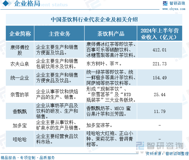 中国茶饮料行业代表企业及相关介绍