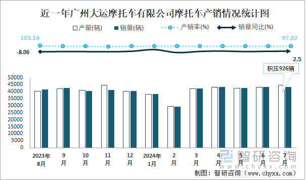 近一年广州大运摩托车有限公司摩托车产销情况统计图