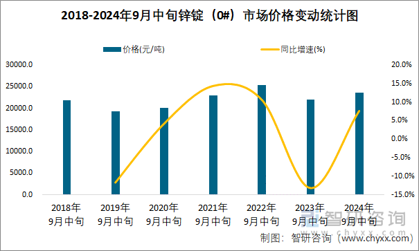 2018-2024年9月中旬锌锭（0#）市场价格变动统计图