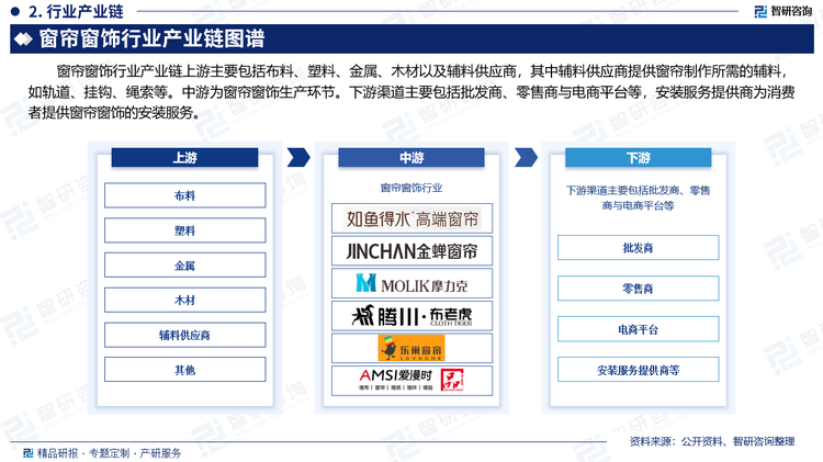 窗帘窗饰行业产业链上游主要包括布料、塑料、金属、木材以及辅料供应商，其中辅料供应商提供窗帘制作所需的辅料，如轨道、挂钩、绳索等。中游为窗帘窗饰生产环节。下游渠道主要包括批发商、零售商与电商平台等，安装服务提供商为消费者提供窗帘窗饰的安装服务。