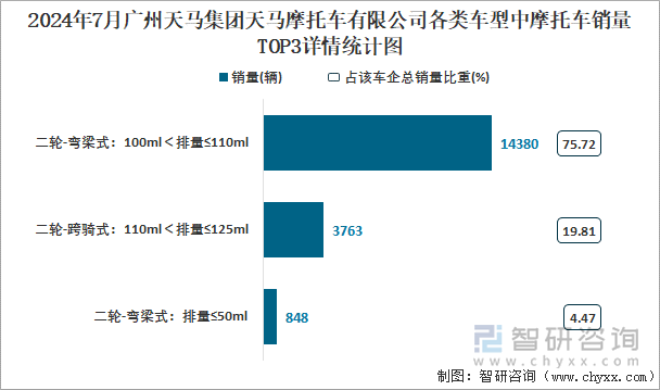 2024年7月广州天马集团天马摩托车有限公司各类车型中摩托车销量TOP3详情统计图