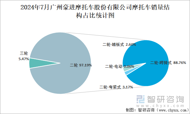 2024年7月广州豪进摩托车股份有限公司摩托车销量结构占比统计图