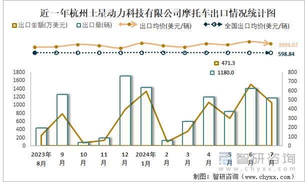 近一年杭州土星动力科技有限公司摩托车出口情况统计图