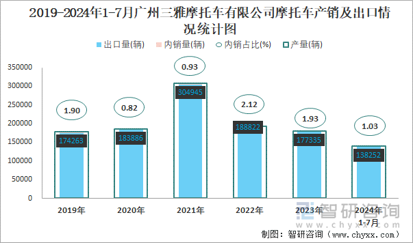 2019-2024年1-7月广州三雅摩托车有限公司摩托车产销及出口情况统计图