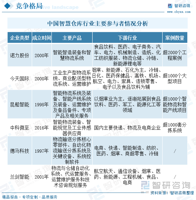 中国智慧仓库行业主要参与者情况分析