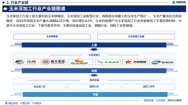 玉米深加工行业上游主要包括玉米种植业、玉米深加工设备等行业，我国是全球最大的玉米生产国之一，玉米产量充足且供应稳定，2023年我国玉米产量达28884.23万吨，同比增长4.2%，玉米持续增产为玉米深加工行业发展提供了丰富的原材料；中游为玉米深加工行业；下游为需求市场，主要包括食品加工业、酒精行业、饲料工业等领域。