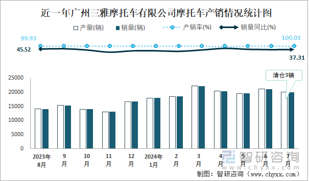 近一年广州三雅摩托车有限公司摩托车产销情况统计图