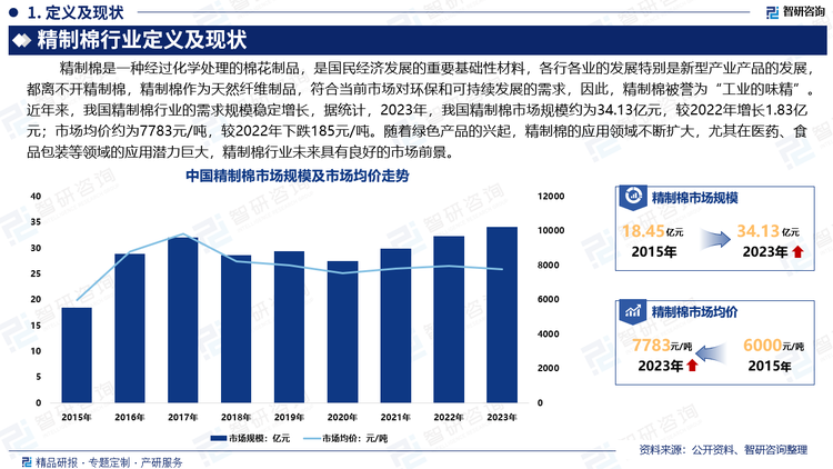 精制棉是国民经济发展的重要基础性材料，各行各业的发展特别是新型产业产品的发展，都离不开精制棉，精制棉作为天然纤维制品，符合当前市场对环保和可持续发展的需求，因此，精制棉被誉为“工业的味精”。近年来，我国精制棉行业的需求规模稳定增长，据统计，2023年，我国精制棉市场规模约为34.13亿元，较2022年增长1.83亿元；市场均价约为7783元/吨，较2022年下跌185元/吨。精制棉具有广阔的应用范围和市场前景，其不可或缺、不可替代的作用日益凸现。随着绿色产品的兴起，精制棉的应用领域不断扩大，尤其在医药、食品包装等领域的应用潜力巨大，精制棉行业未来具有良好的市场前景。